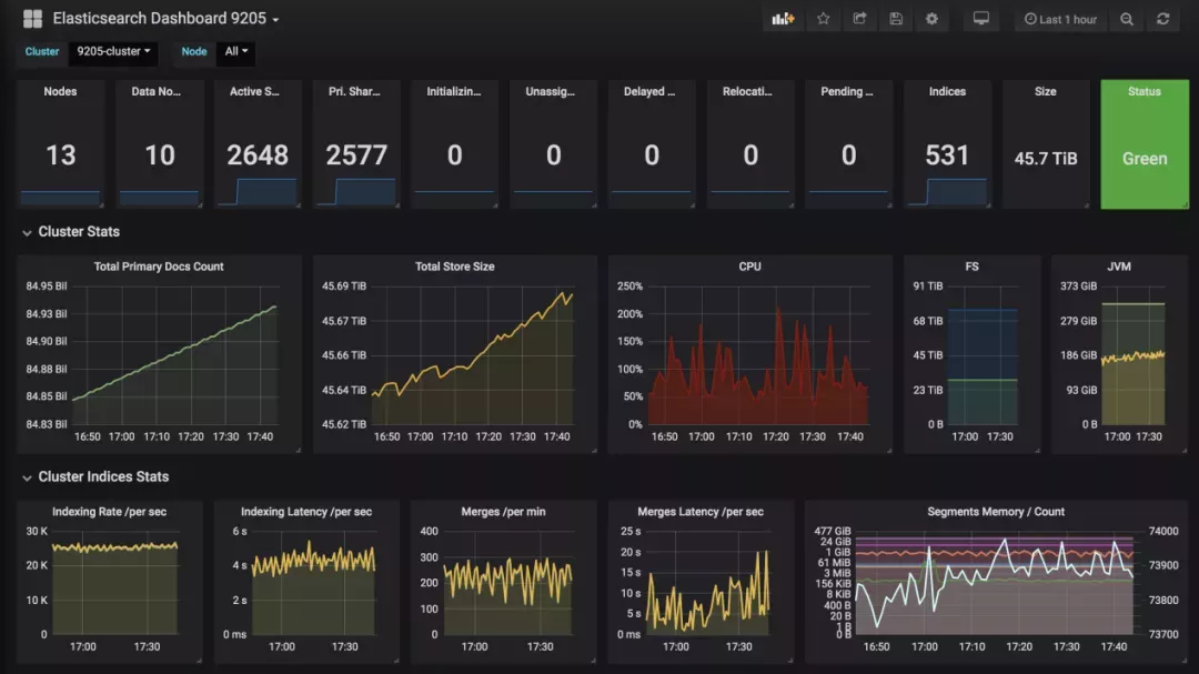 自从上了Elasticsearch,我们的麻烦越来越多……