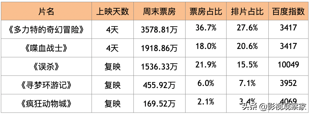 電影復(fù)工內(nèi)地票房迎來(lái)小高峰《新說(shuō)唱》潘瑋柏官宣與空姐戀情