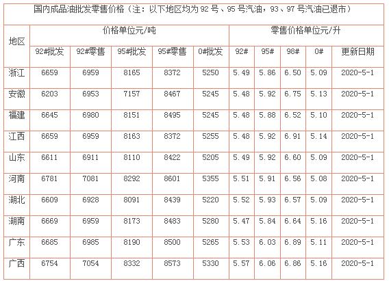 油价最新调整消息，今天6月1日，全国加油站92、