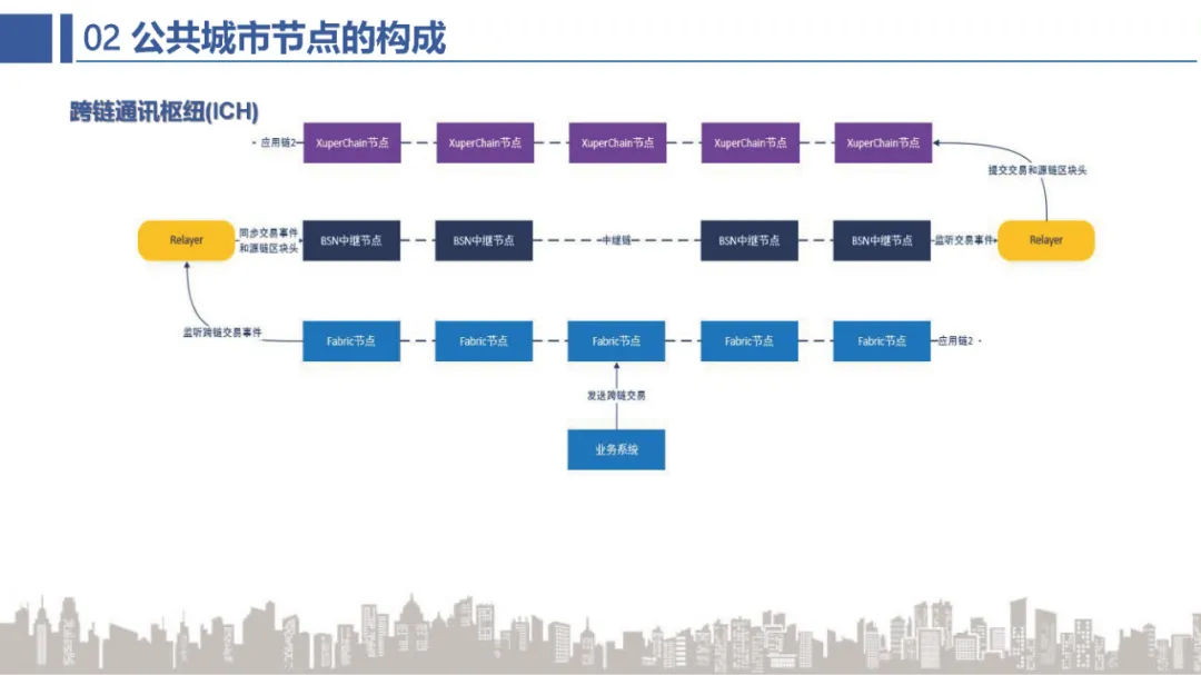 BSN官方培训精选：BSN公共城市节点介绍