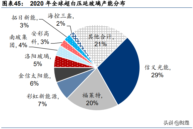 光伏玻璃行业研究报告：供给渐显宽松，成本竞争更趋显著