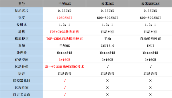 极米NEWZ6X好不好？值不值得买？性价比高吗 ?