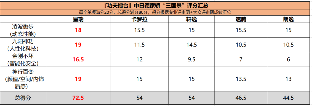 从测试场到展台都“干翻”对手，「功夫擂台」首届擂主诞生