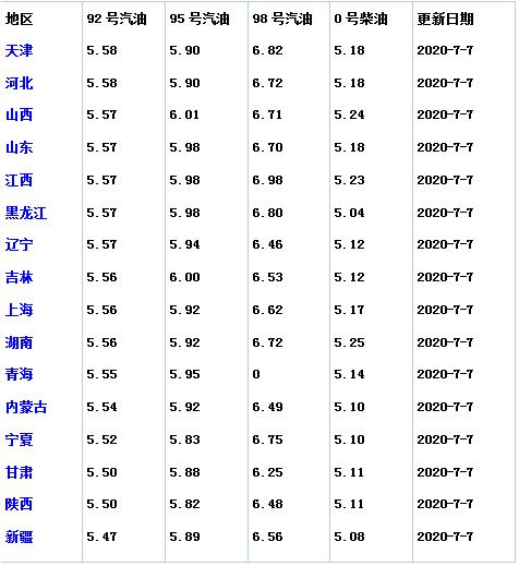 油价调整消息：油价6连涨，7月7日加油站调整后