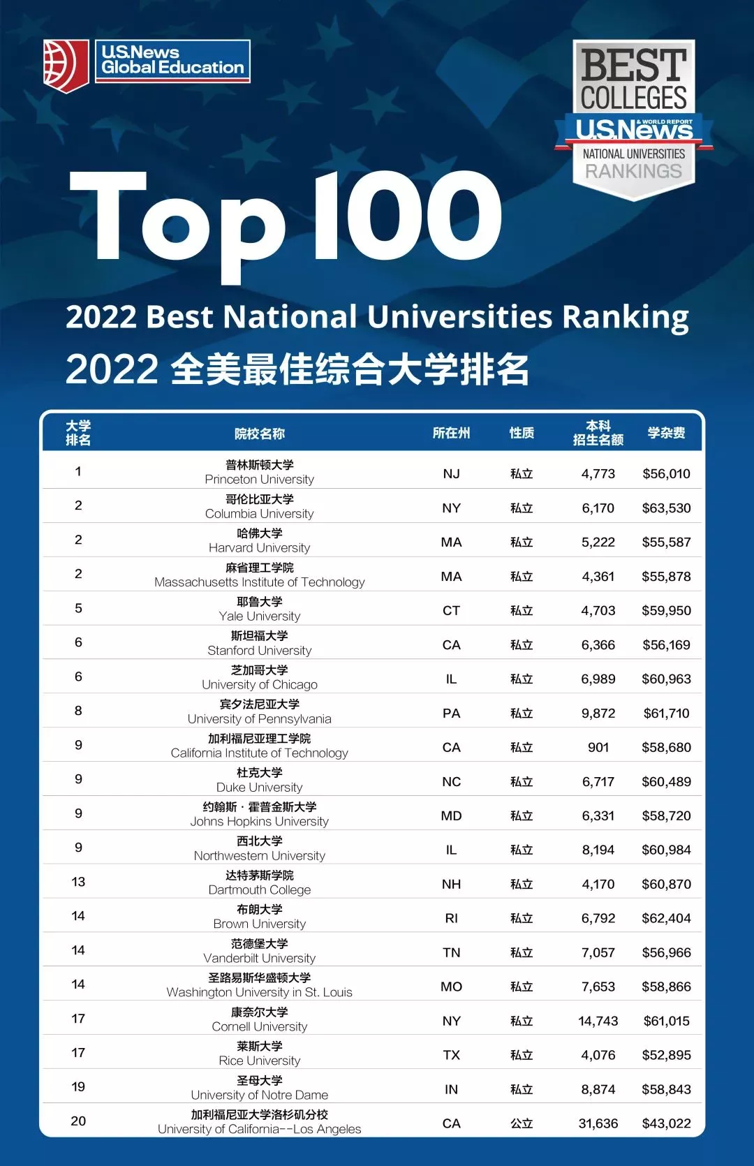 绝!第28名居然并列了6所大学?今年US News全美大学排名真挤得慌