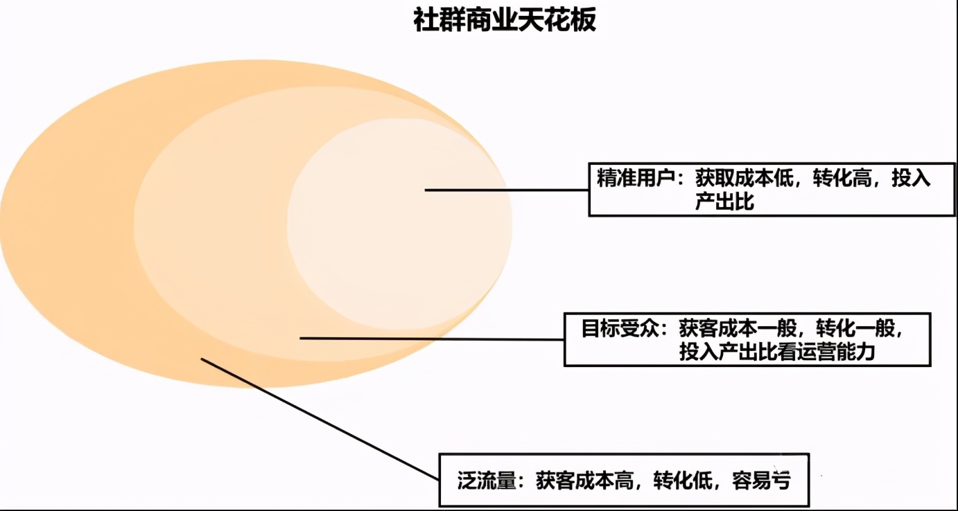 私域流量之社群四步法，让你掌握社群运营的本质核心