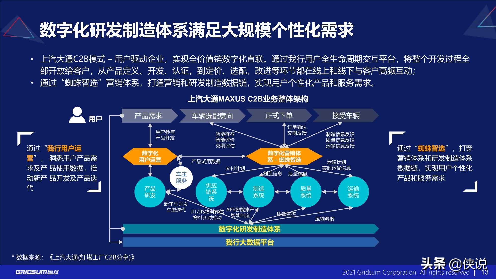 国双：汽车行业数字化转型报告(2021)