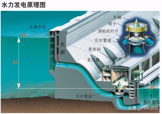 三峽水電站裝機容量世界第一，為什麽發電量還不如伊泰普水電站？