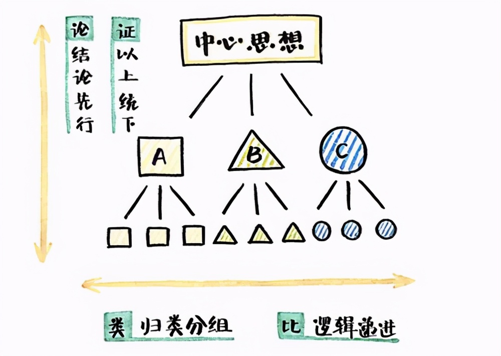 表达能力强不强，取决于你有没有在这三方面成为说话高手