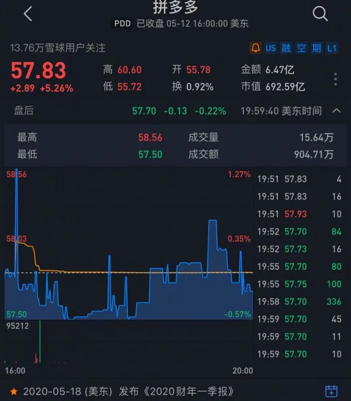 拼多多市值逼近700亿美元顶过两个百度！黄峥笑