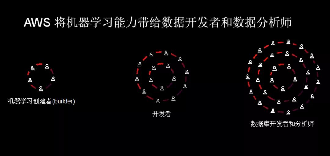 透过re:Invent大会，看AWS如何让机器学习扩圈？