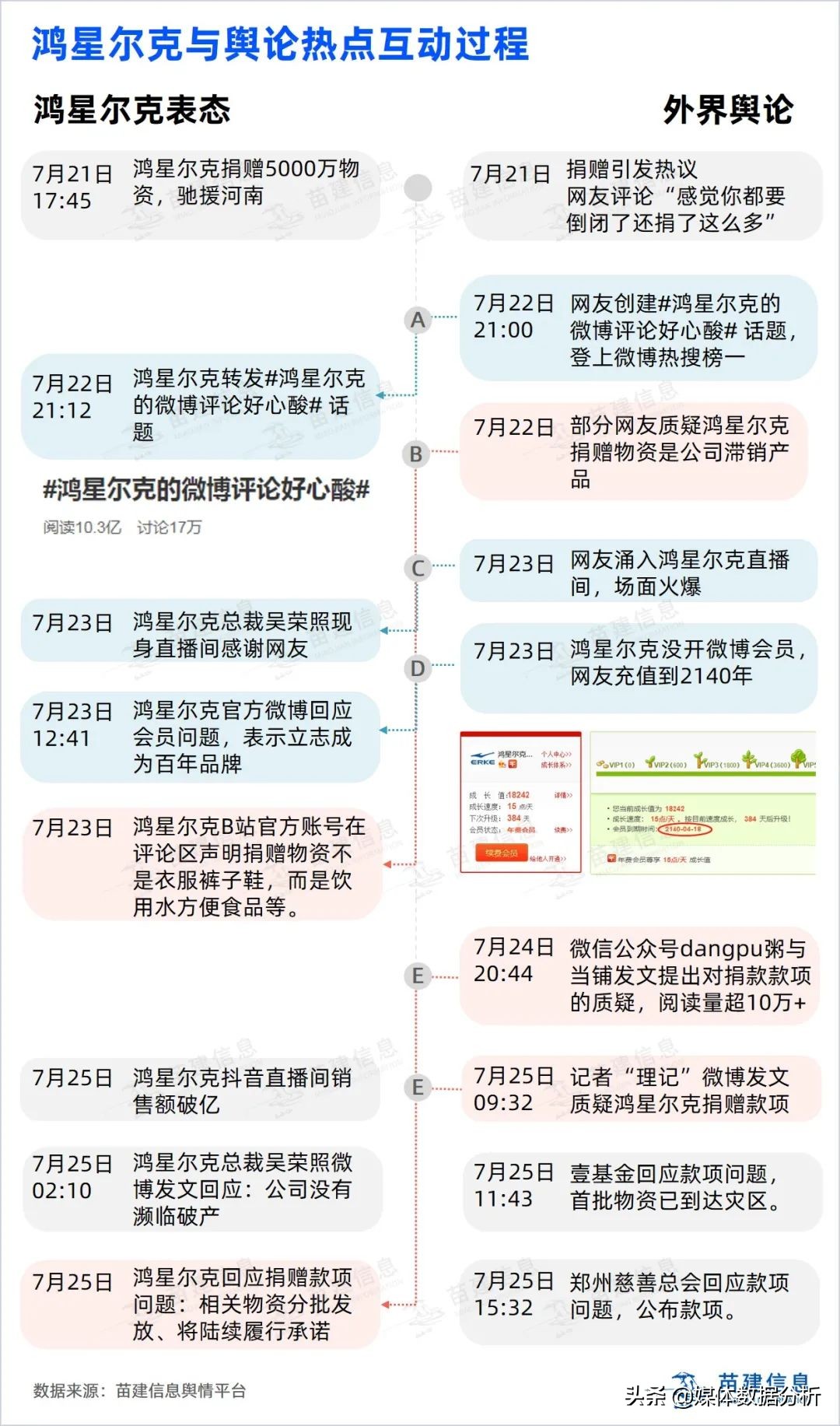 「舆众不同」刷屏的鸿星尔克 凭什么不能代表营销顶流？