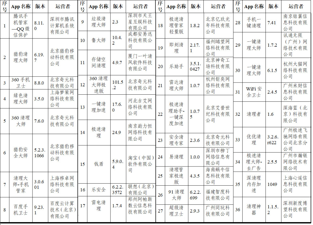 快自查！84款APP涉嫌违规被通报，都是常用的