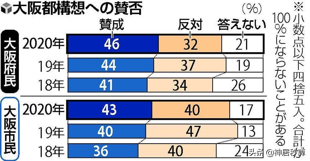 全民公投下月启动，大阪升格「副都」后将有哪些变化？