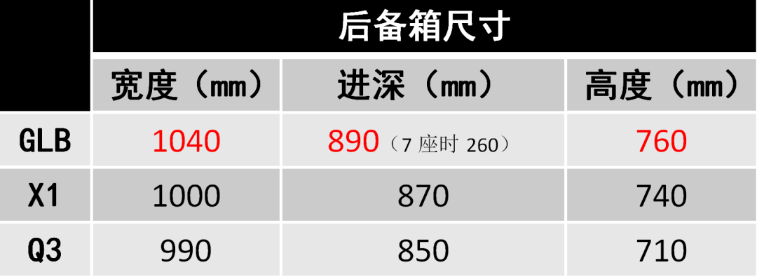 30万元内买奔驰、宝马、奥迪SUV，你要空间还是要动力？