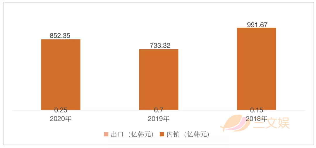 韩国三大玩具公司的2020