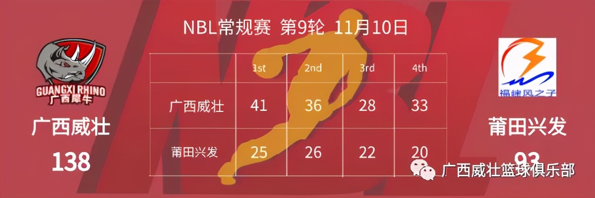 138:93胜福建，NBL常规赛广西威壮豪取8连胜领跑积分榜