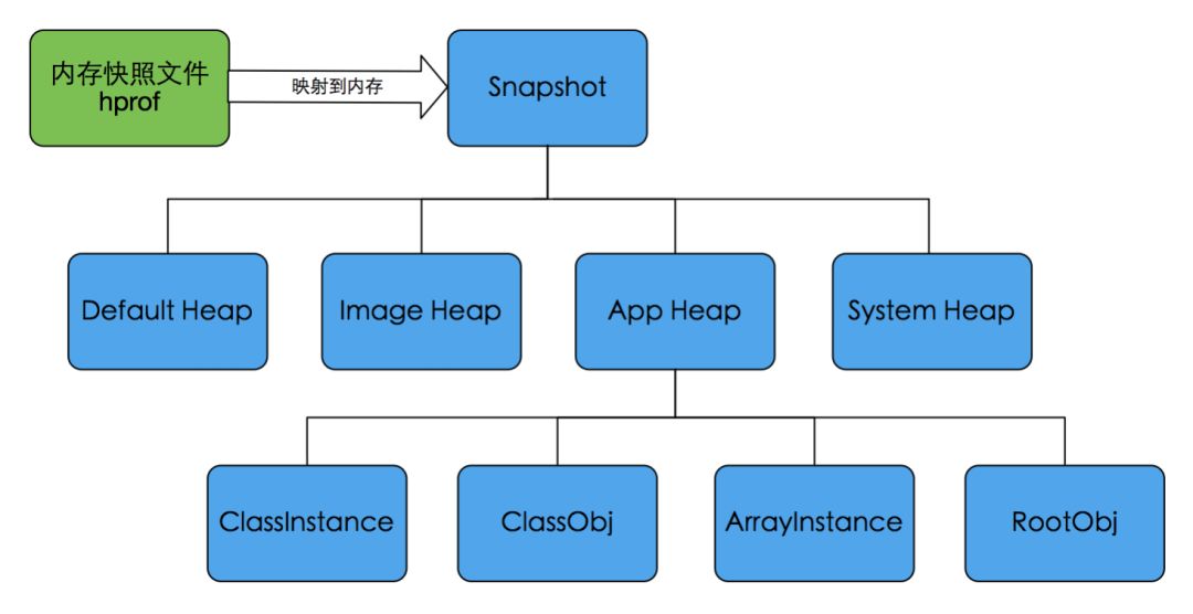 Probe：Android线上OOM问题定位组件