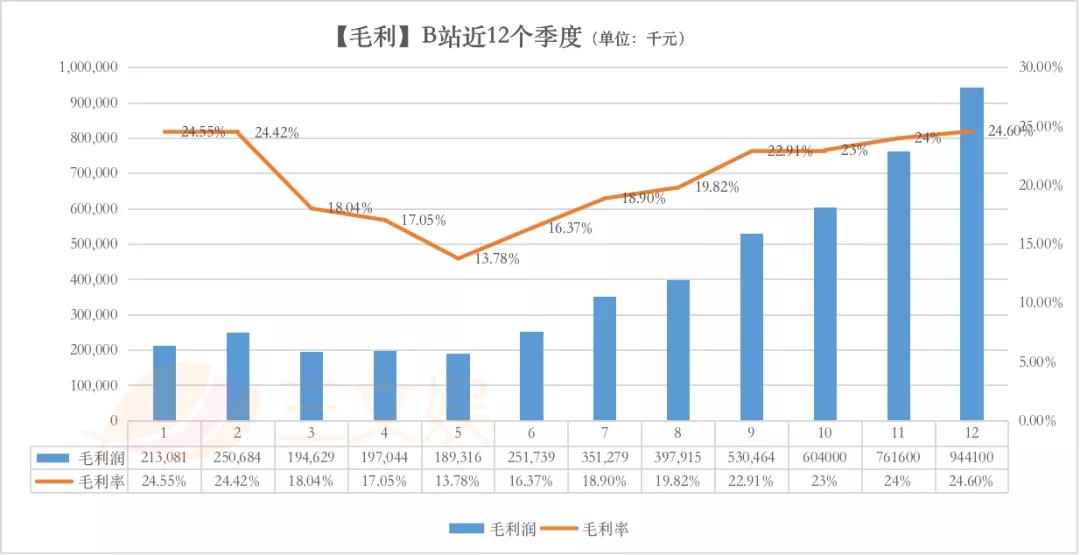 B站2020年营收120亿元，四季度大会员1450万