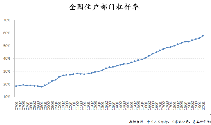 全国居民杠杆率创历史新高了！购房能力透支了