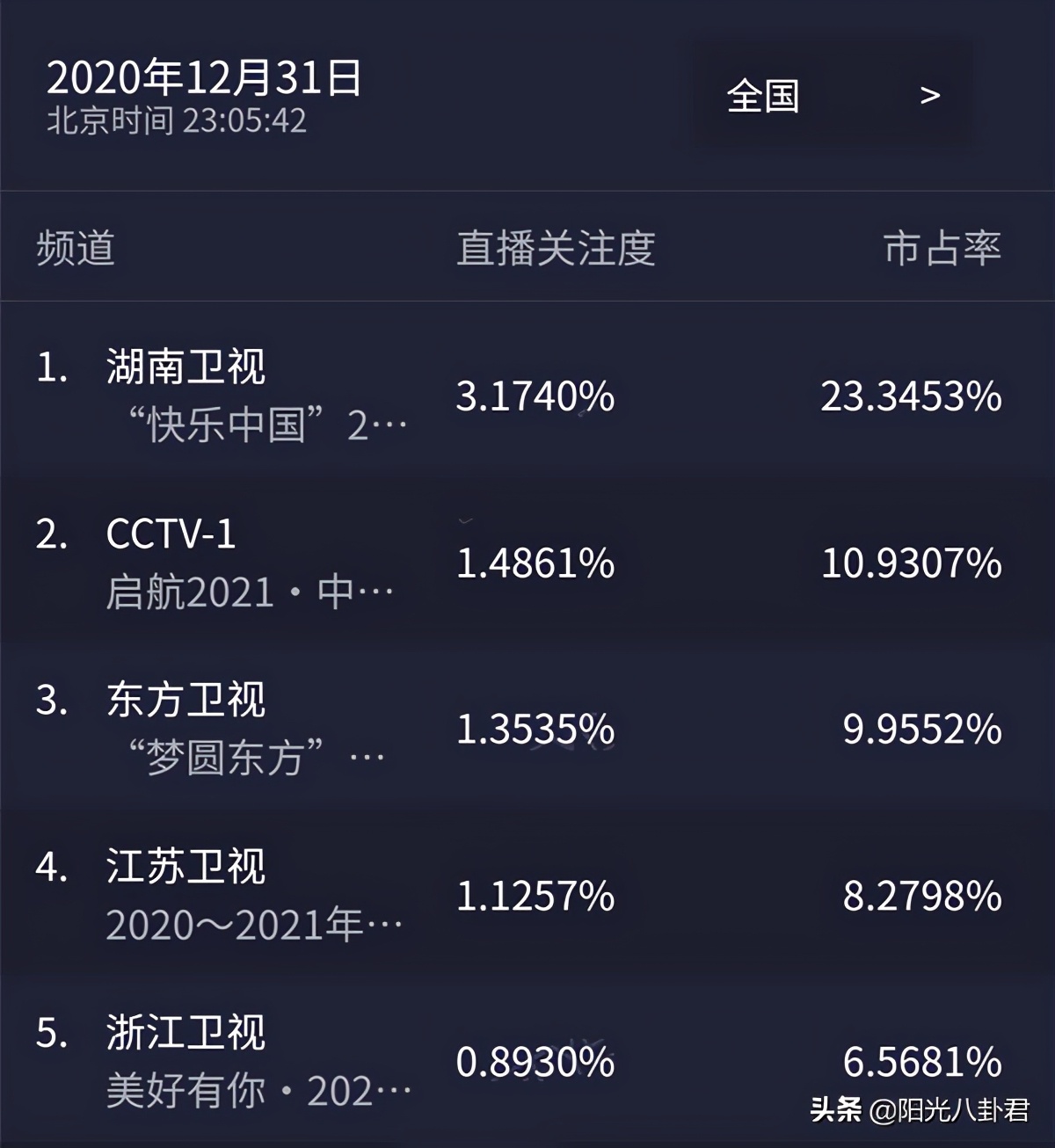 跨年晚会收视率对比：湖南台超越央视，浙江台垫底，北京台未上榜