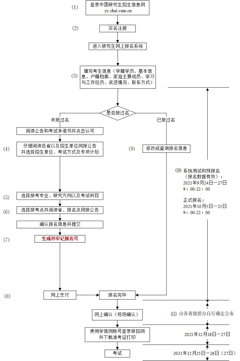 正式报名 | 需要检查的13个细节和1个重点