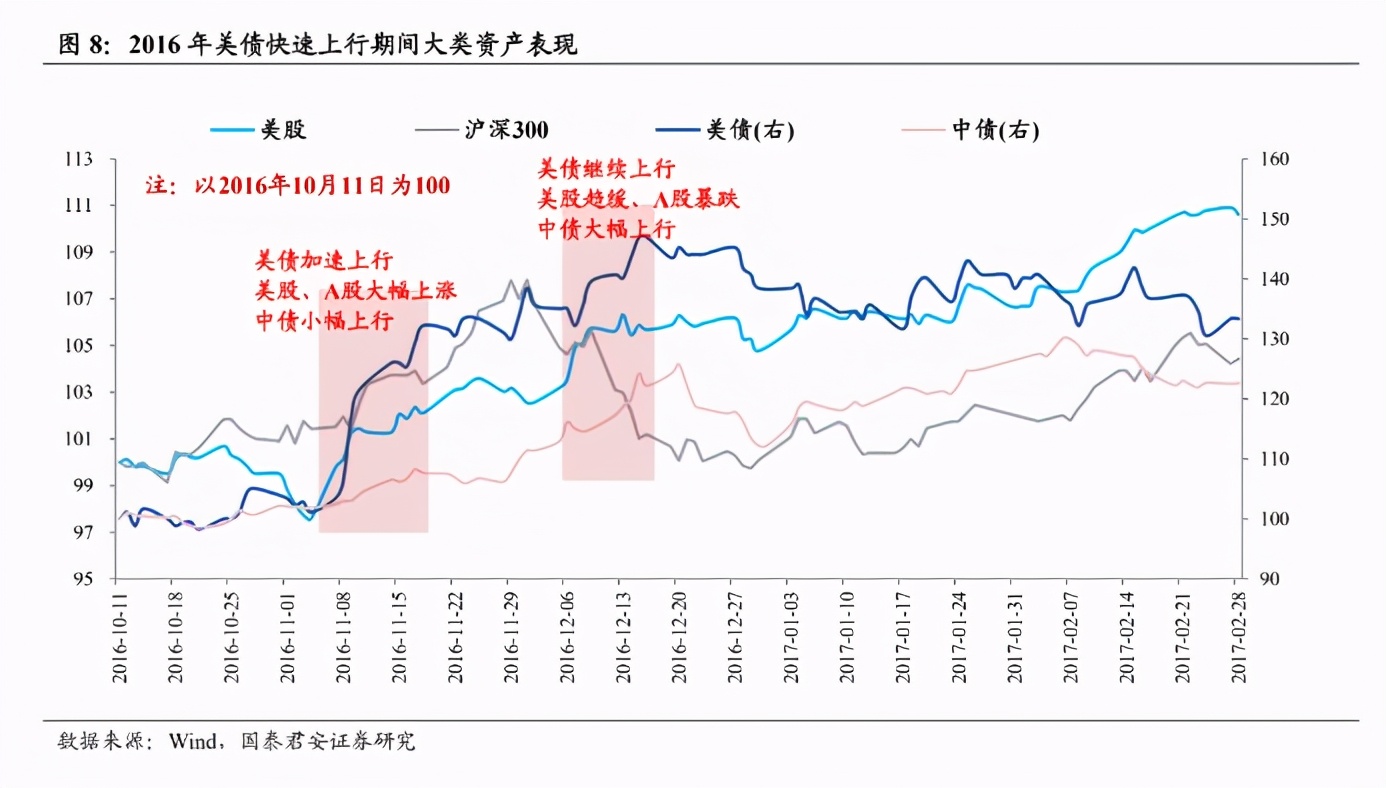 为何美债利率如此关键？