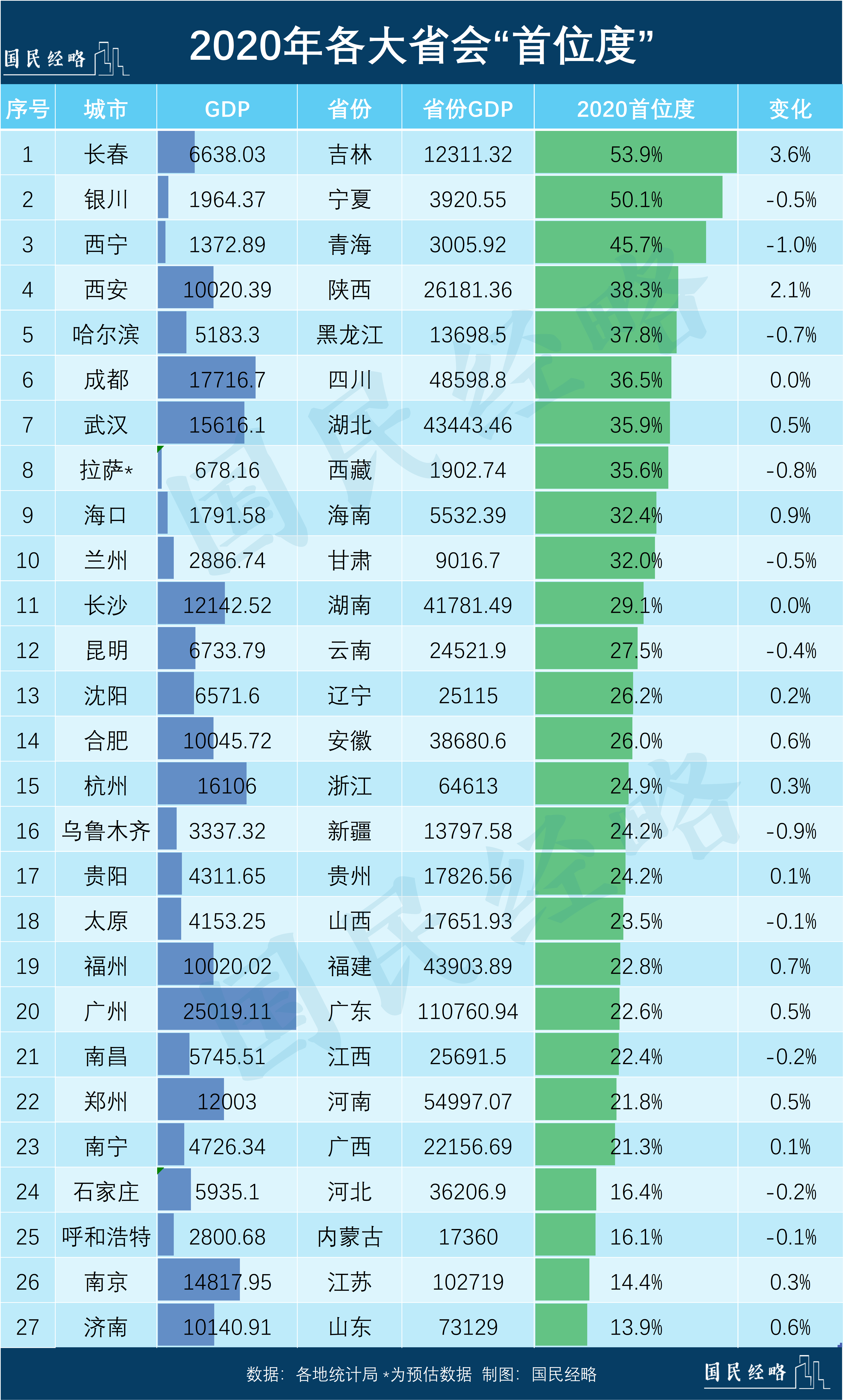 最新“强省会”排行：谁是中国最强省会城市？