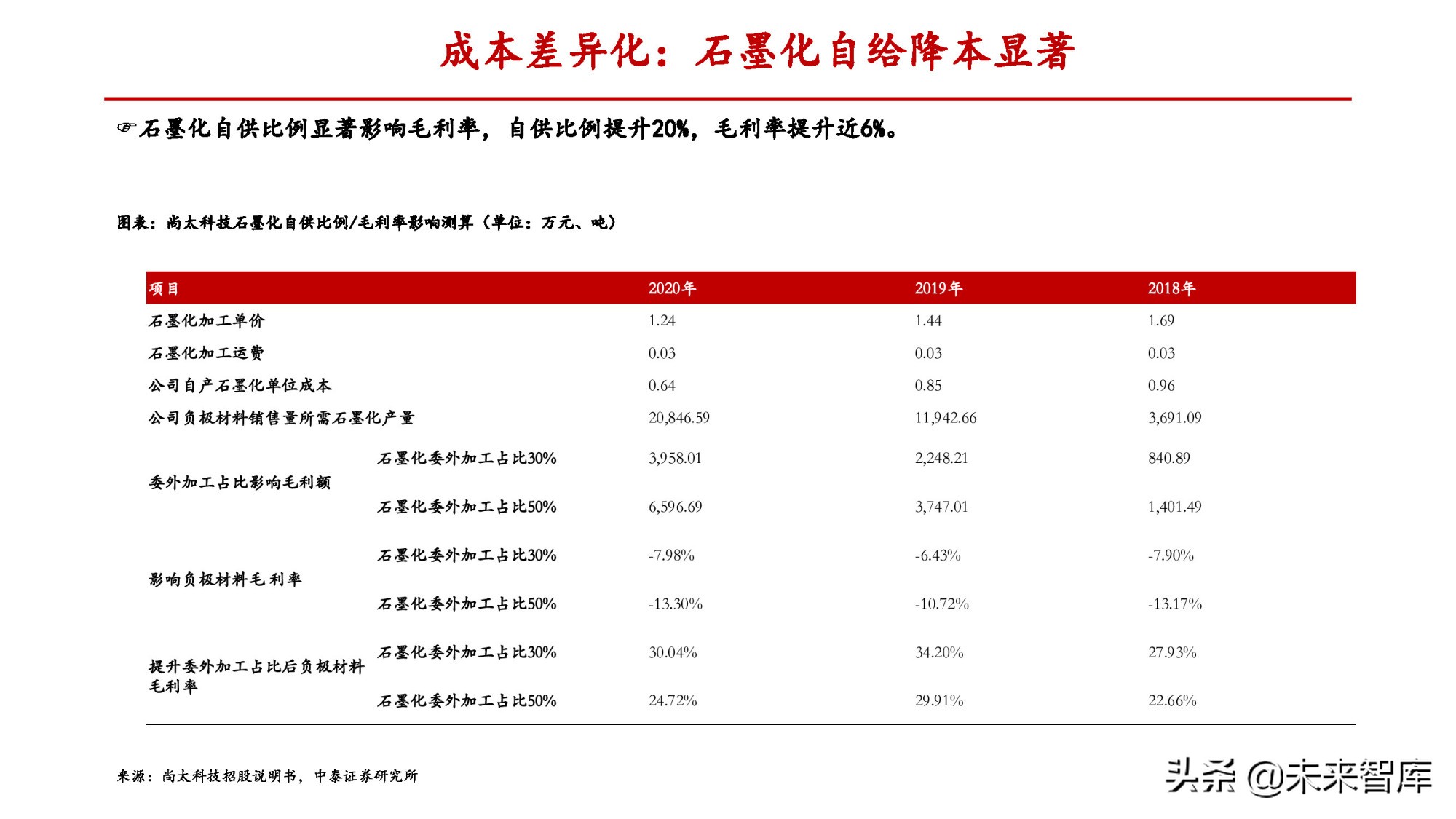 锂电负极行业专题报告：一体化和连续石墨化有望拉开成本差距