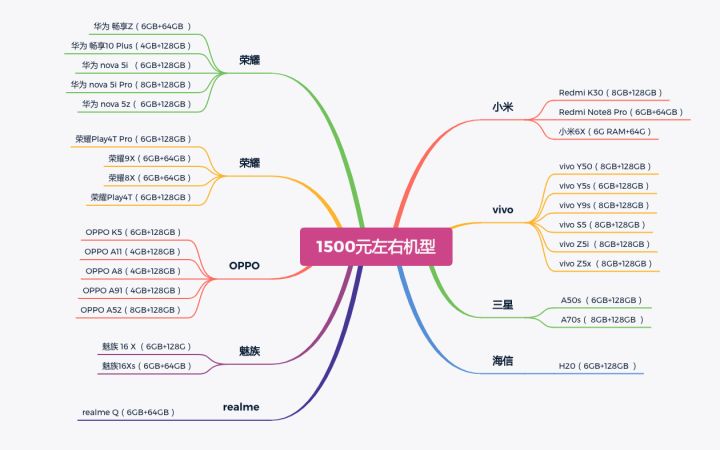 现阶段（7月）1500元左右手机高性价比推荐
