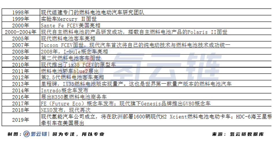 氢云观察：韩国现代布局中国氢能产业生态意义何在？