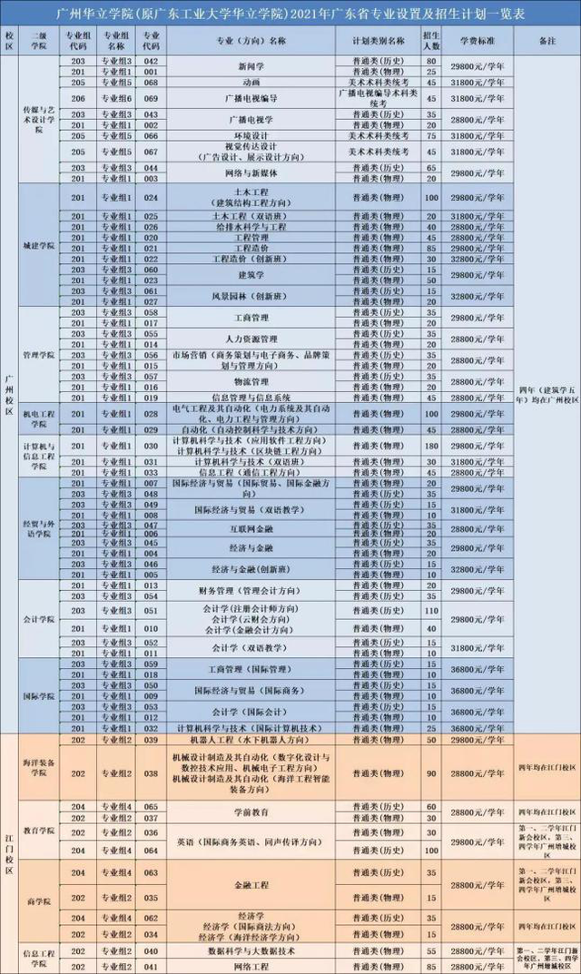 招生代码13656|各位考生们,好消息!广州华立学院喊你来拿奖学金啦