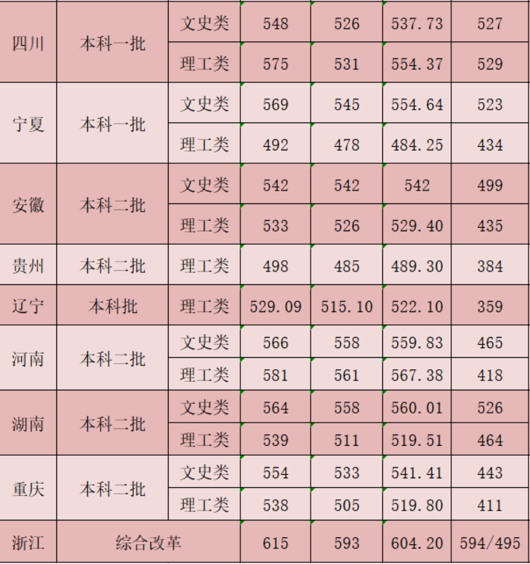 陕西中医药大学2020录取分数