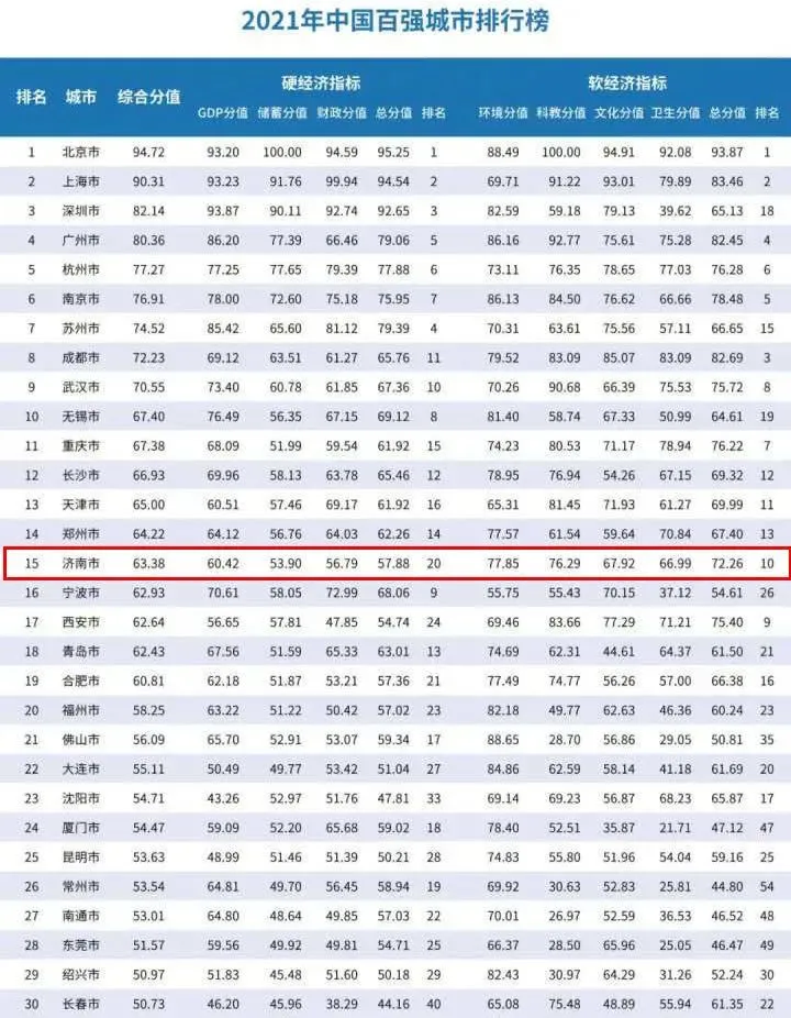 山东13市入围中国百强城市榜，临沂排名71位