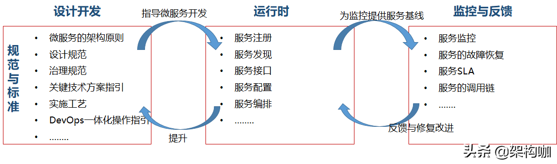 “架”驭全局、“构”筑未来—微服务架构转型