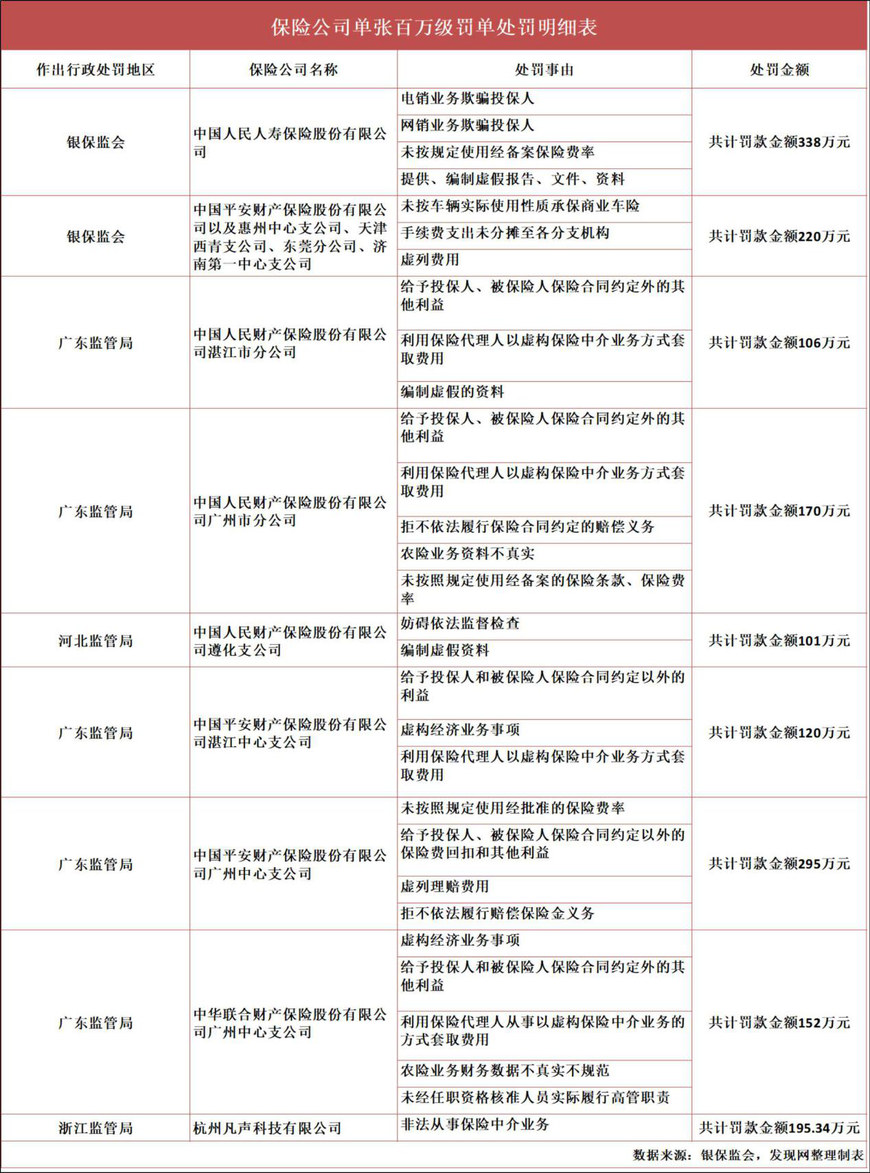 穿透2020保险业罚单：人保、平安等“病情”重 鲁苏粤成区域“雷区”