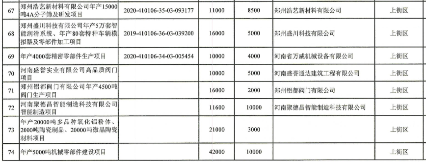 2021年鄭州市774個“982”工程項目清單發布，滎陽上街有這些...