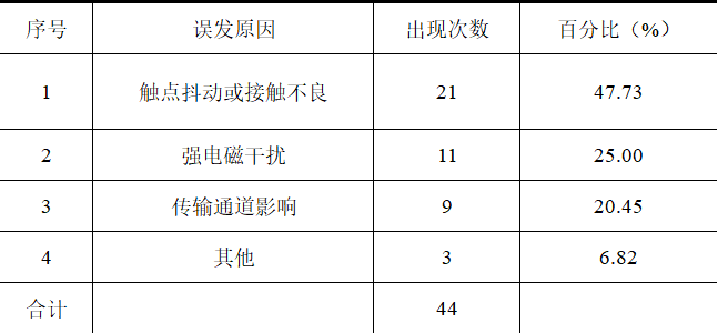 遙信信號誤報的分析與處理