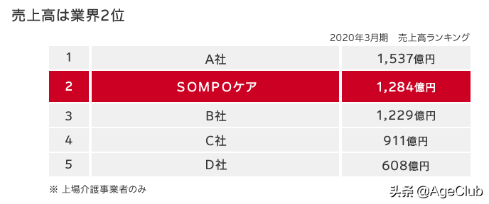 深度剖析日本上市养老企业前3强，启发中国养老如何多维度思考？