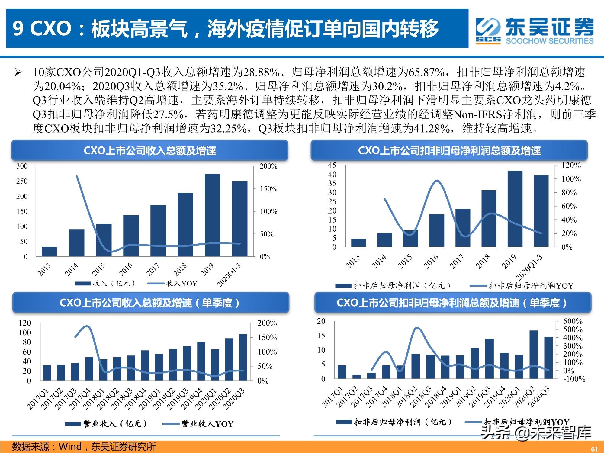 医药行业三季报专题分析：器械、CXO、药店增长强劲