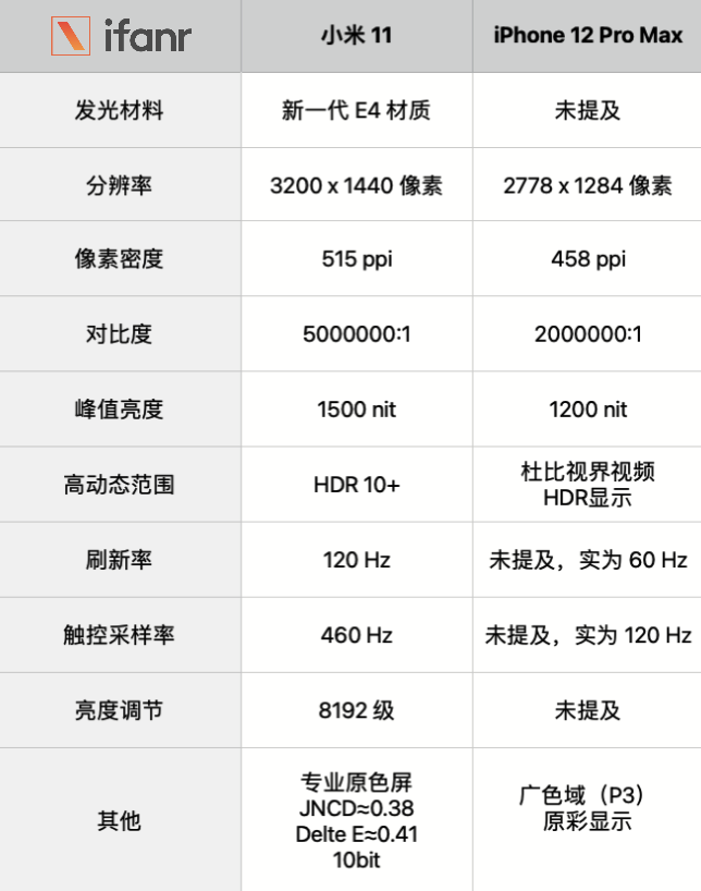 E4材料、HDR 10+… 手机屏幕参数，你了解多少？