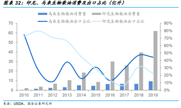 生物柴油行业专题报告：市场需求提升，废油脂生产更具优势