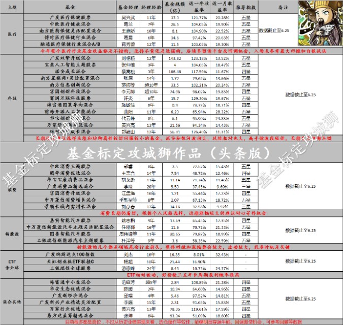 本周收益及持仓更新(附好基名单)