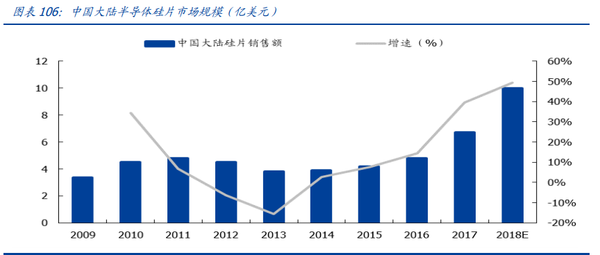 半导体深度报告：三大周期再度共振，开启上行周期