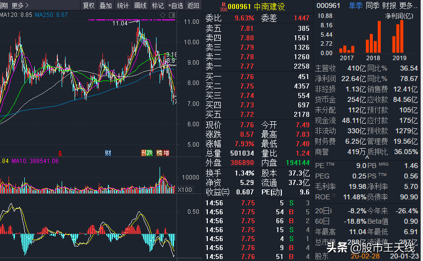 估值底部，4倍PE，2020年中报预增超50%的绩优股