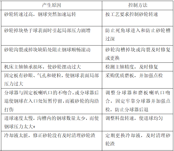 軸承鋼球壽命影響因素的分析與控制