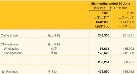 零售寒冬股价涨近两倍 卡宾的数字化实践做对了什么？
