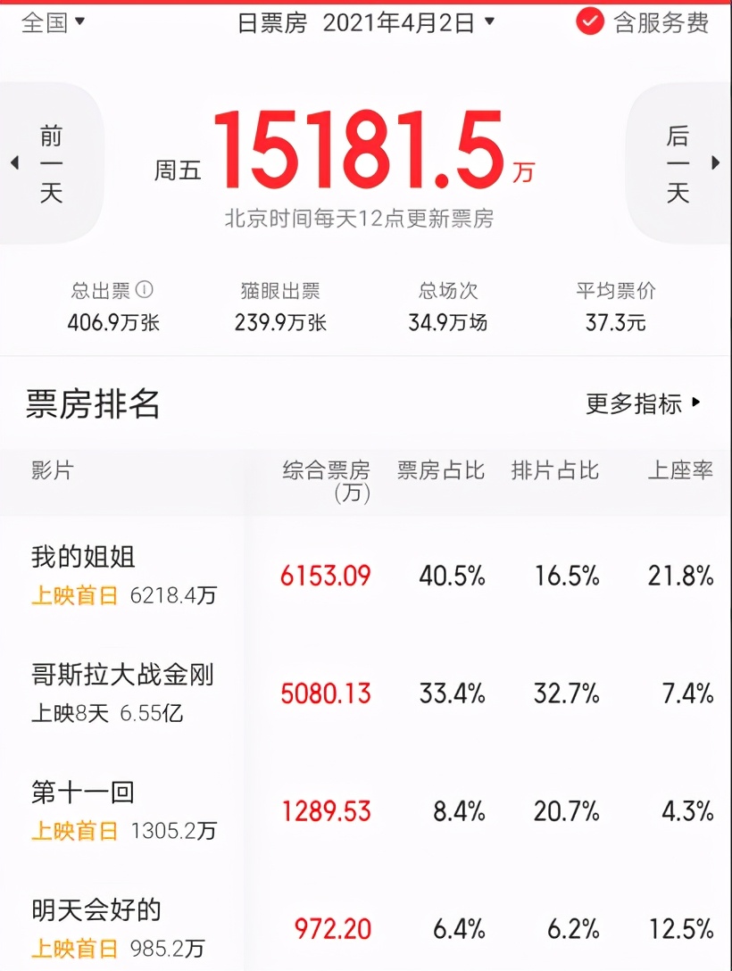 " my elder sister " first days 62.18 million, beat Zhou Xun new piece, papi sauce film was papered