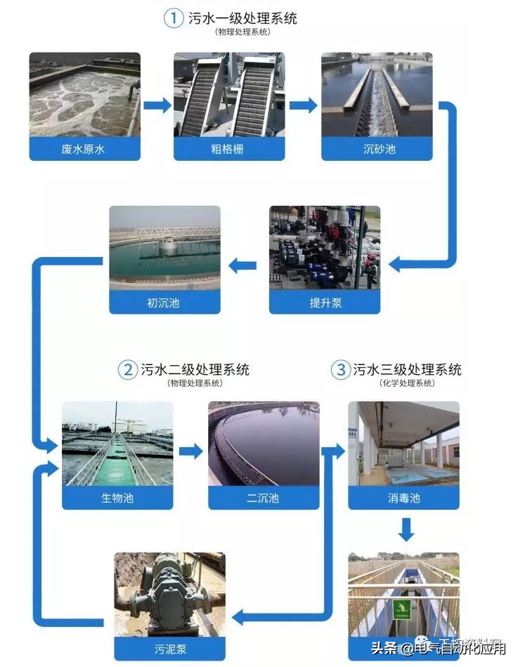 生活中的污水是怎么处理的？可以再利用吗？看完就知道了！