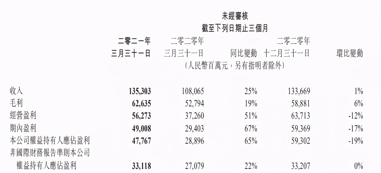 腾讯一季度利润331亿，视频付费会员1.25亿